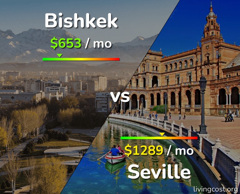 Cost of living in Bishkek vs Seville infographic