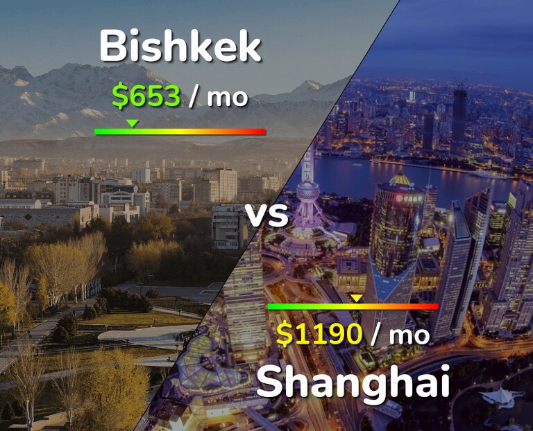 Cost of living in Bishkek vs Shanghai infographic