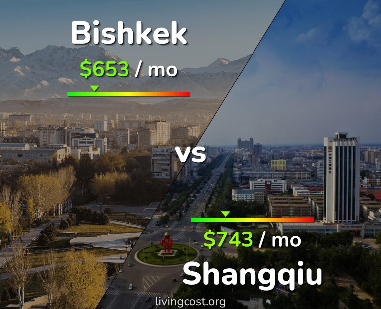 Cost of living in Bishkek vs Shangqiu infographic