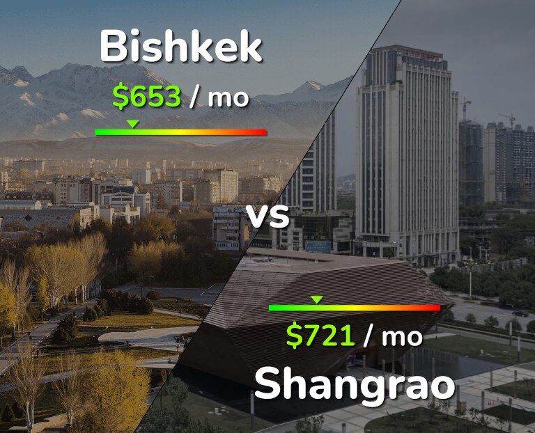 Cost of living in Bishkek vs Shangrao infographic
