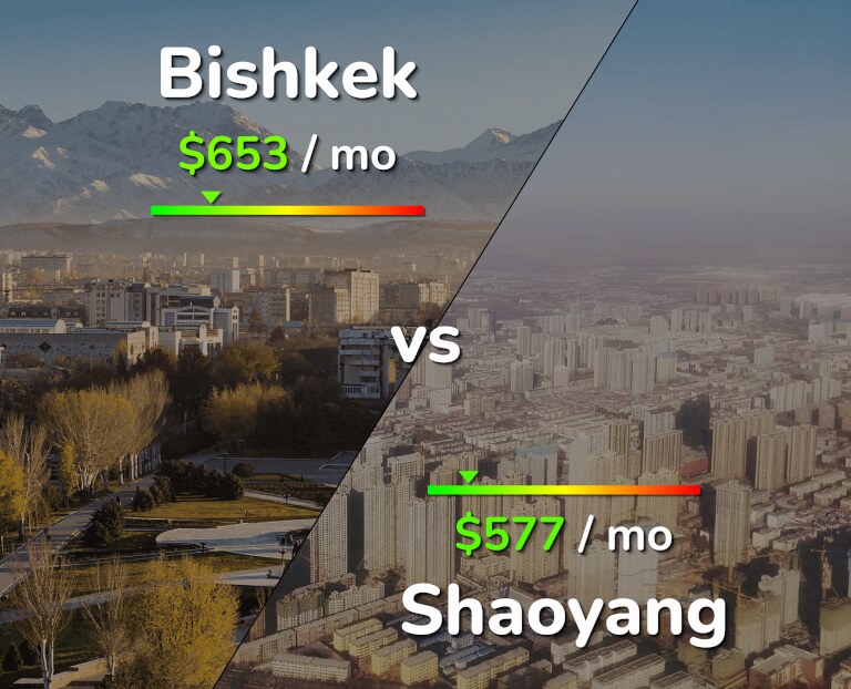 Cost of living in Bishkek vs Shaoyang infographic