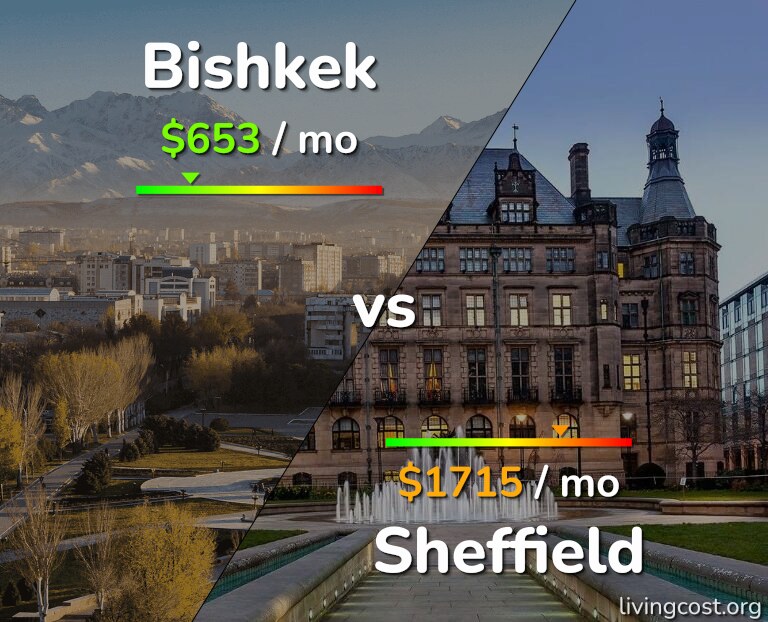 Cost of living in Bishkek vs Sheffield infographic
