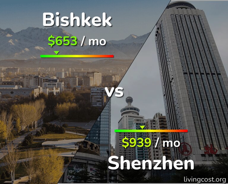 Cost of living in Bishkek vs Shenzhen infographic