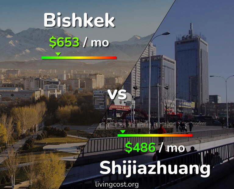 Cost of living in Bishkek vs Shijiazhuang infographic