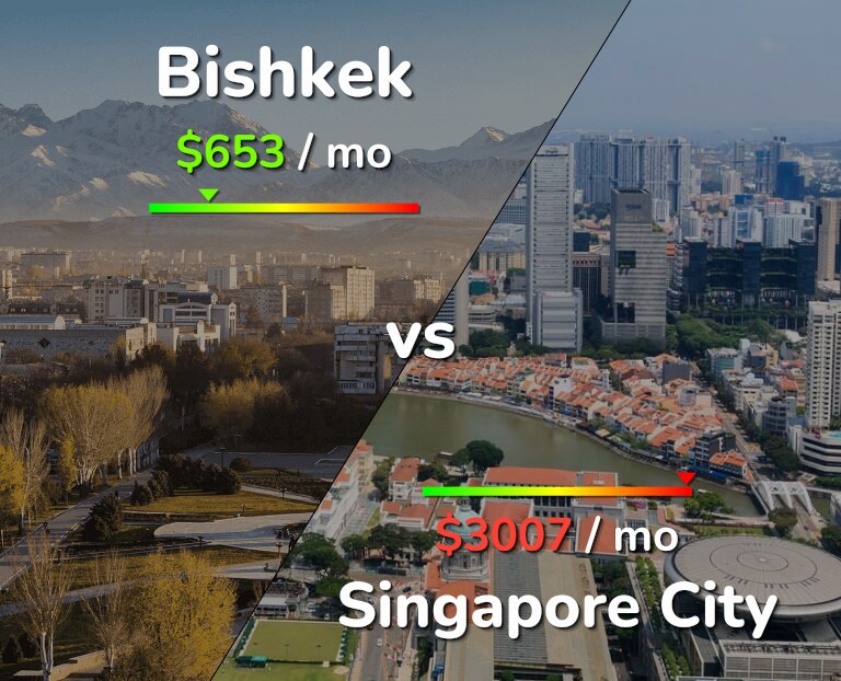 Cost of living in Bishkek vs Singapore City infographic