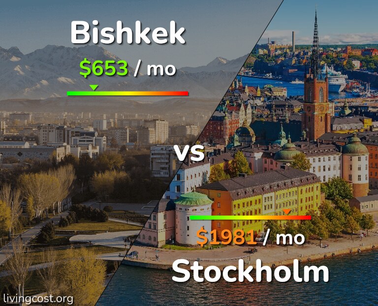 Cost of living in Bishkek vs Stockholm infographic