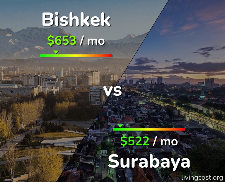 Cost of living in Bishkek vs Surabaya infographic
