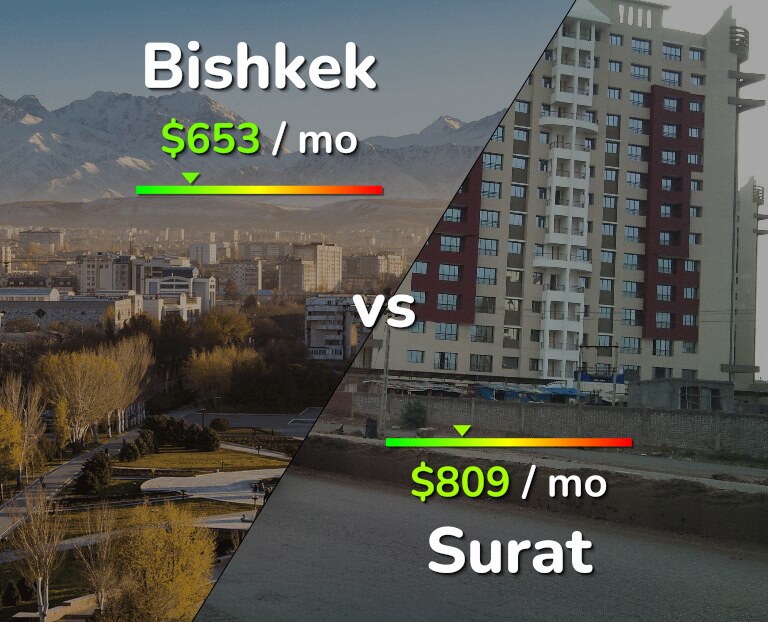 Cost of living in Bishkek vs Surat infographic