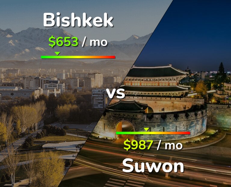 Cost of living in Bishkek vs Suwon infographic