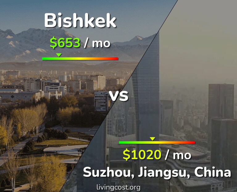 Cost of living in Bishkek vs Suzhou infographic