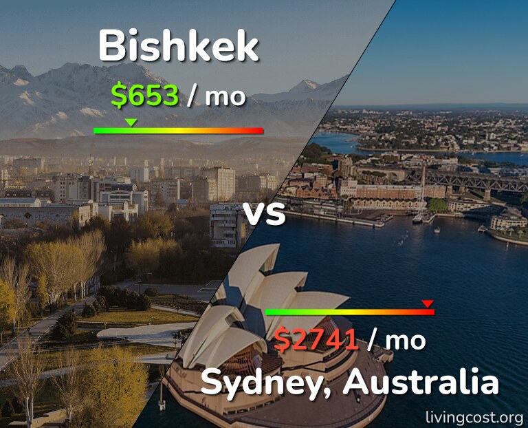 Cost of living in Bishkek vs Sydney infographic