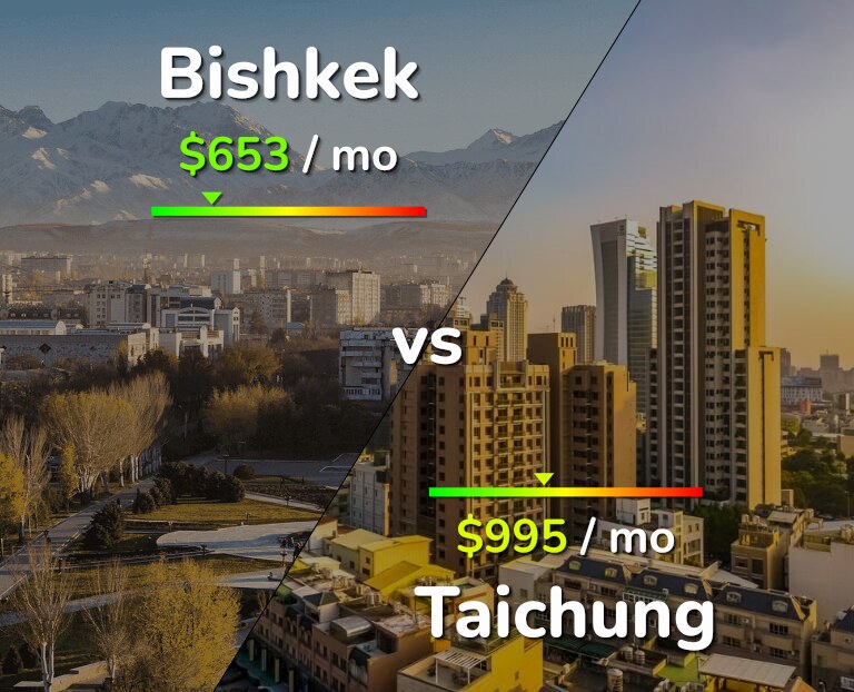 Cost of living in Bishkek vs Taichung infographic