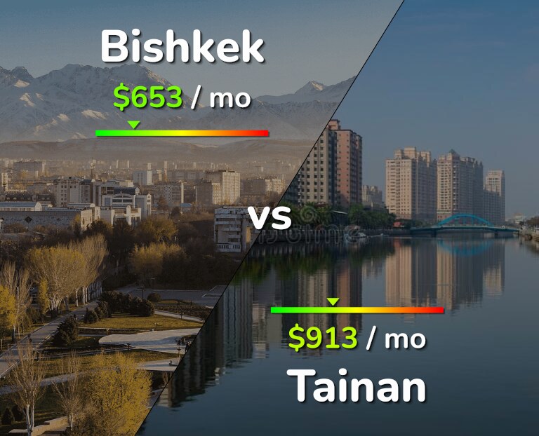 Cost of living in Bishkek vs Tainan infographic