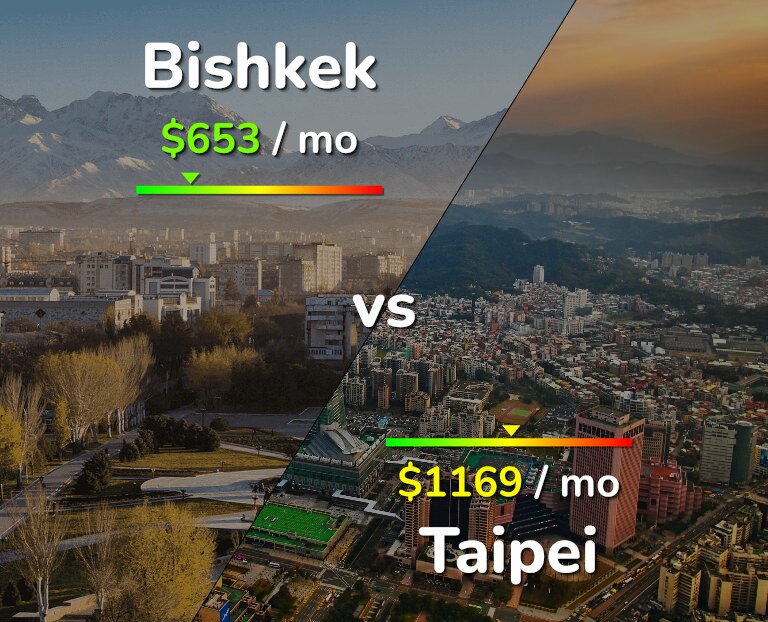Cost of living in Bishkek vs Taipei infographic