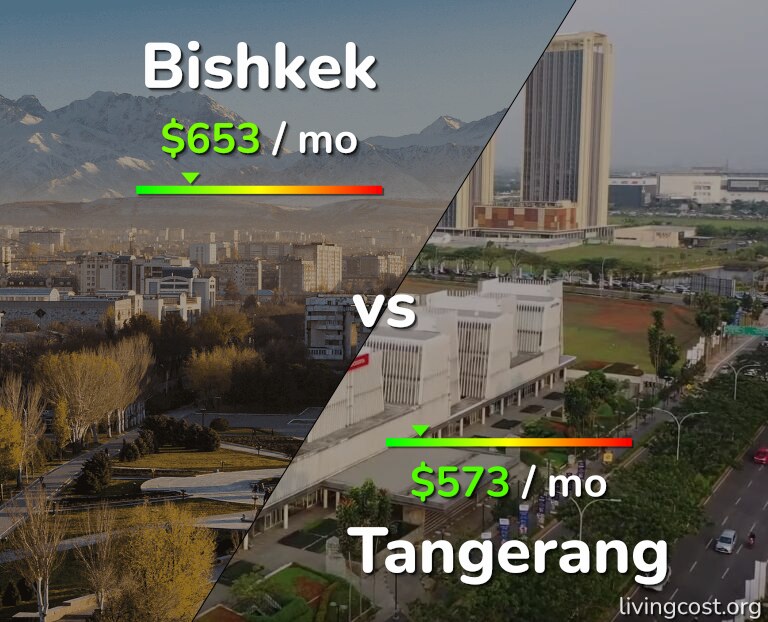 Cost of living in Bishkek vs Tangerang infographic