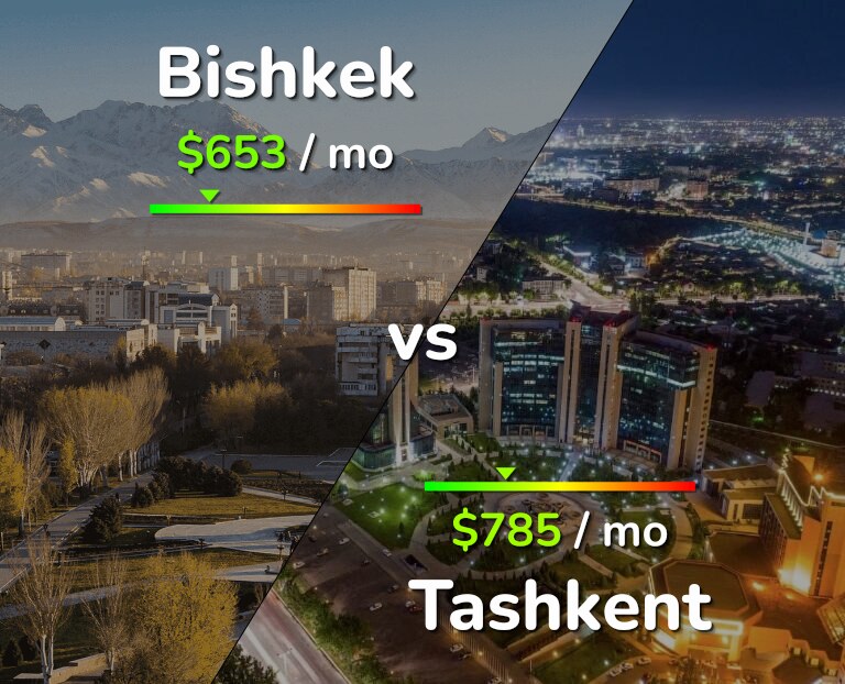 Cost of living in Bishkek vs Tashkent infographic