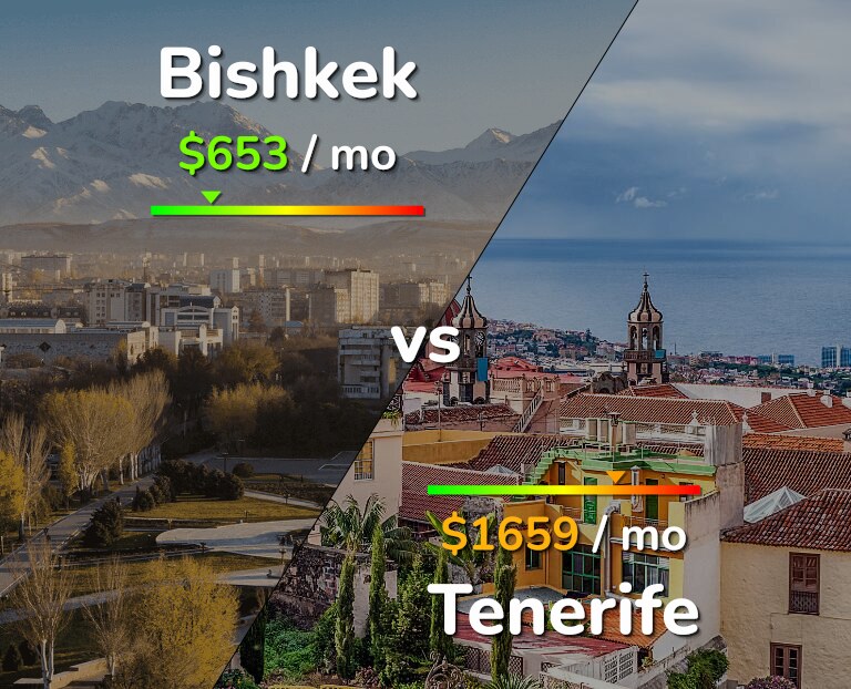 Cost of living in Bishkek vs Tenerife infographic