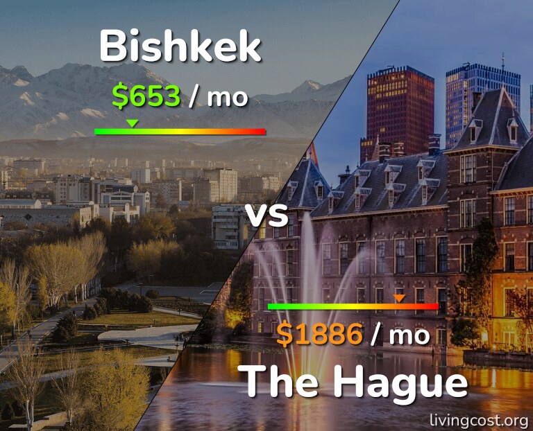 Cost of living in Bishkek vs The Hague infographic
