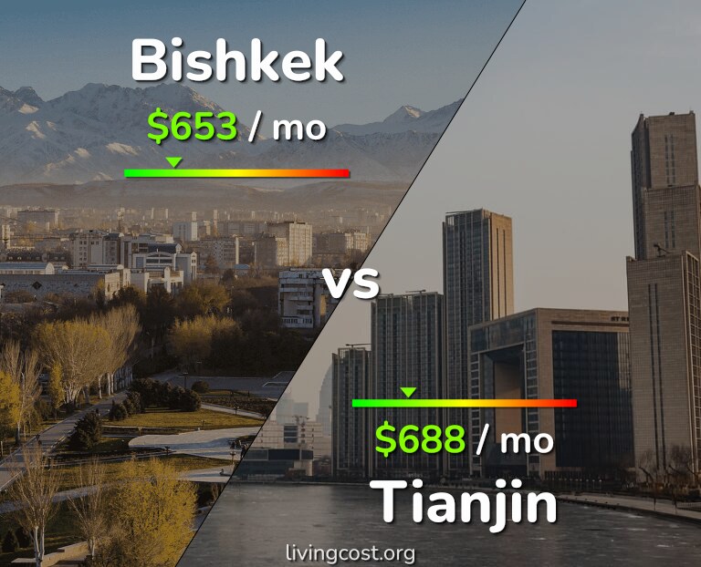 Cost of living in Bishkek vs Tianjin infographic