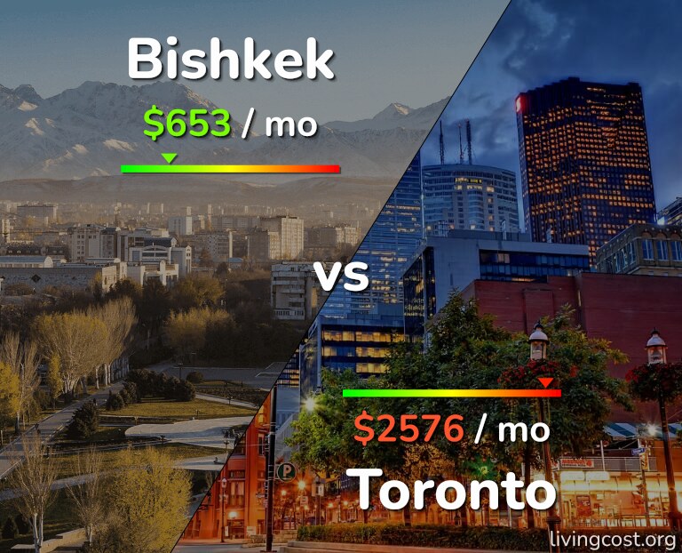 Cost of living in Bishkek vs Toronto infographic