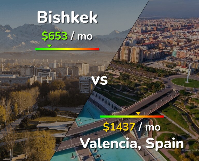 Cost of living in Bishkek vs Valencia, Spain infographic