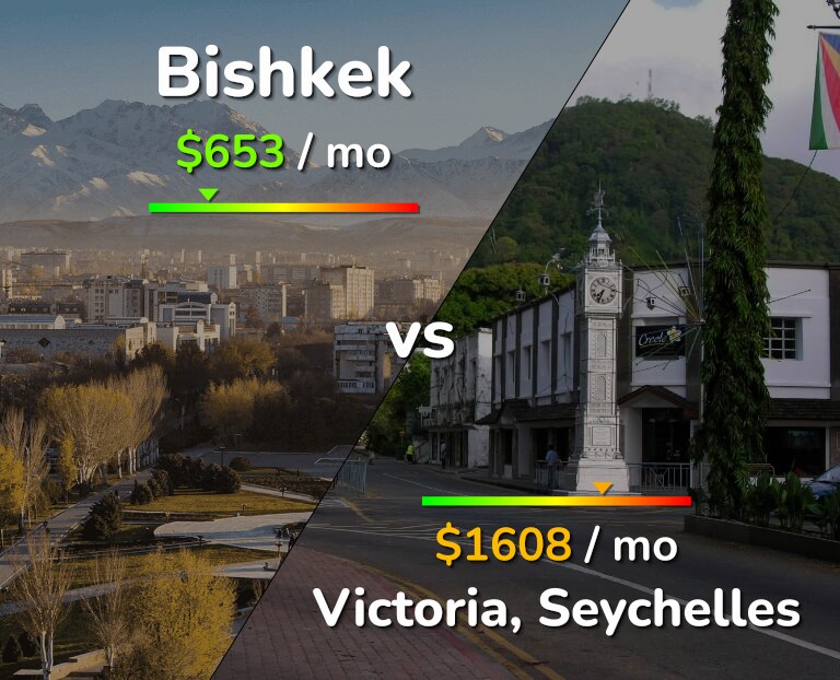 Cost of living in Bishkek vs Victoria infographic