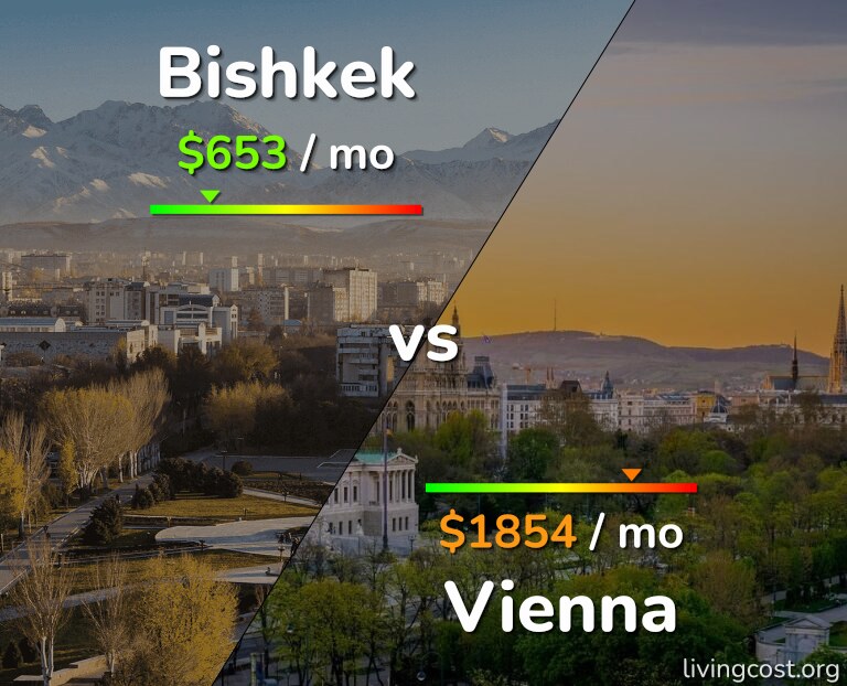 Cost of living in Bishkek vs Vienna infographic
