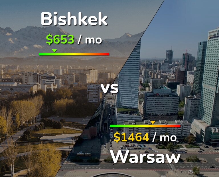 Cost of living in Bishkek vs Warsaw infographic