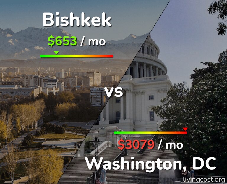 Cost of living in Bishkek vs Washington infographic