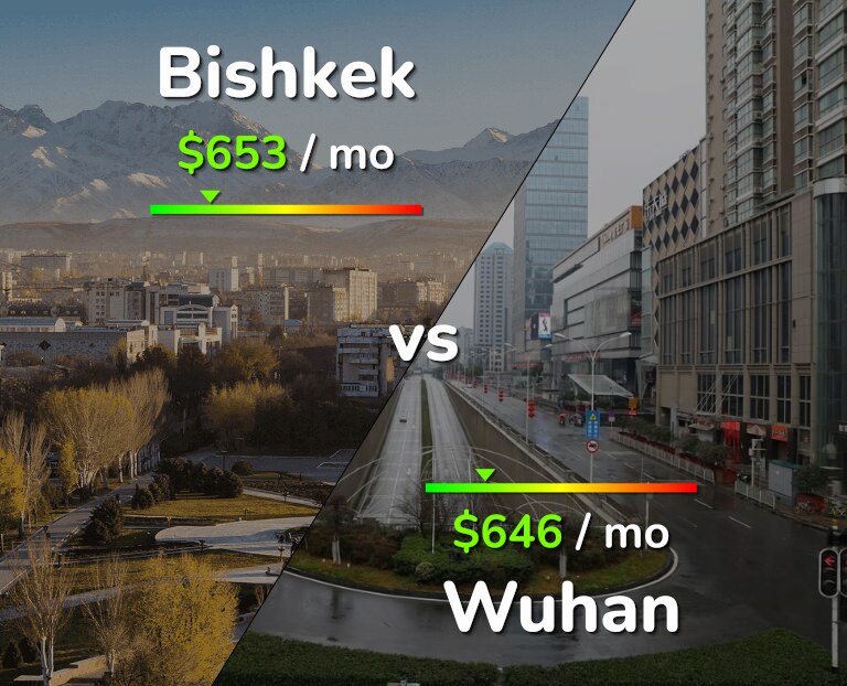 Cost of living in Bishkek vs Wuhan infographic
