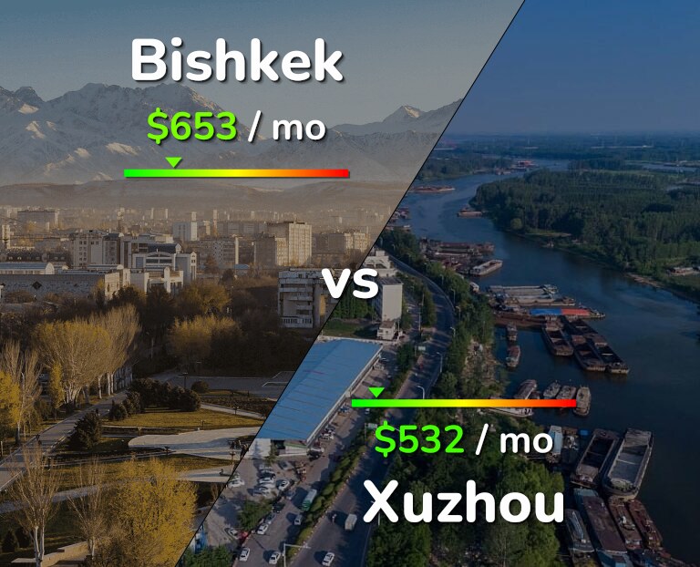 Cost of living in Bishkek vs Xuzhou infographic