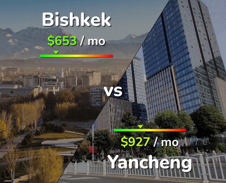 Cost of living in Bishkek vs Yancheng infographic