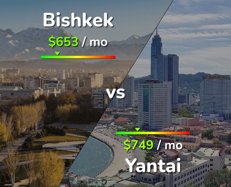 Cost of living in Bishkek vs Yantai infographic