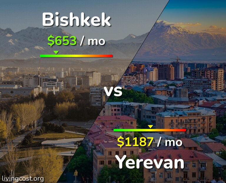 Cost of living in Bishkek vs Yerevan infographic