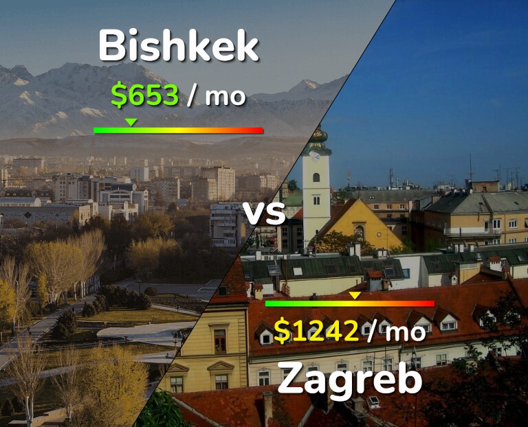 Cost of living in Bishkek vs Zagreb infographic
