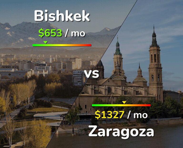 Cost of living in Bishkek vs Zaragoza infographic