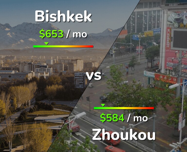 Cost of living in Bishkek vs Zhoukou infographic