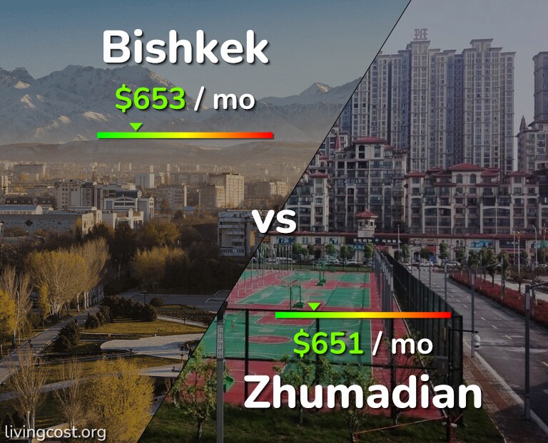 Cost of living in Bishkek vs Zhumadian infographic