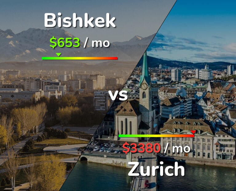 Cost of living in Bishkek vs Zurich infographic