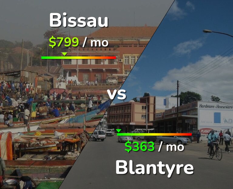 Cost of living in Bissau vs Blantyre infographic