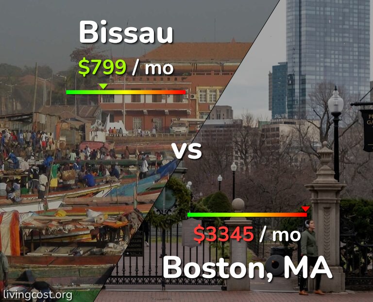 Cost of living in Bissau vs Boston infographic