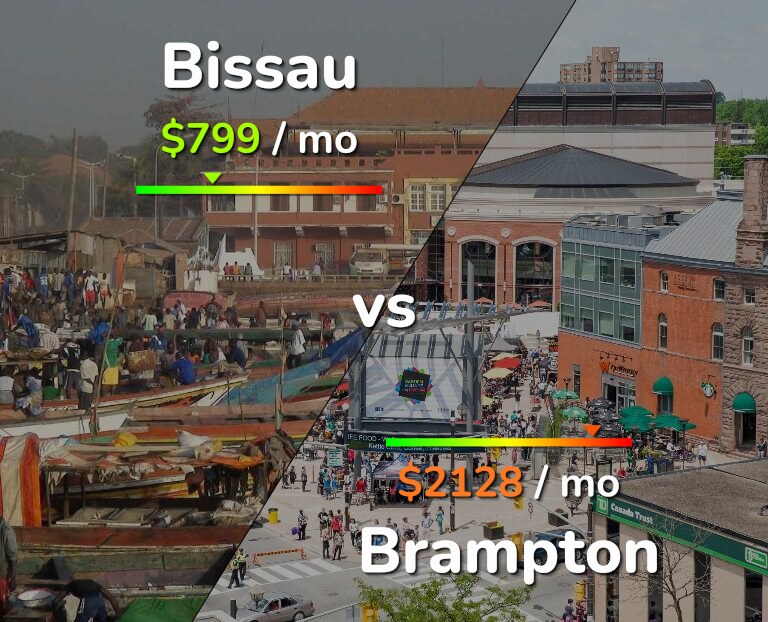 Cost of living in Bissau vs Brampton infographic