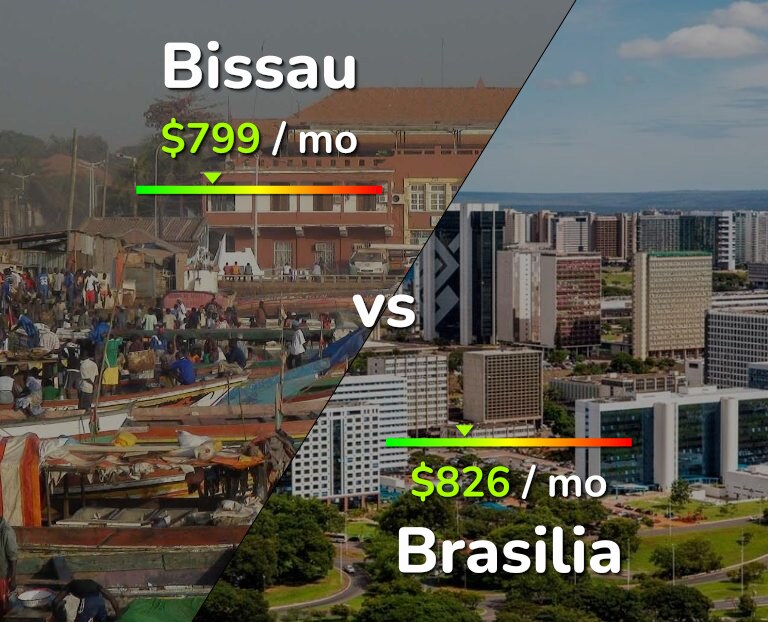 Cost of living in Bissau vs Brasilia infographic