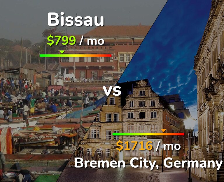 Cost of living in Bissau vs Bremen City infographic