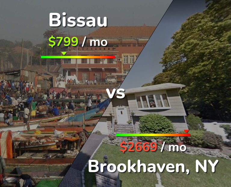 Cost of living in Bissau vs Brookhaven infographic