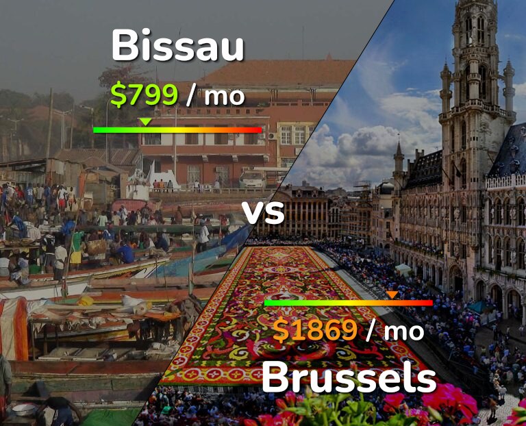 Cost of living in Bissau vs Brussels infographic