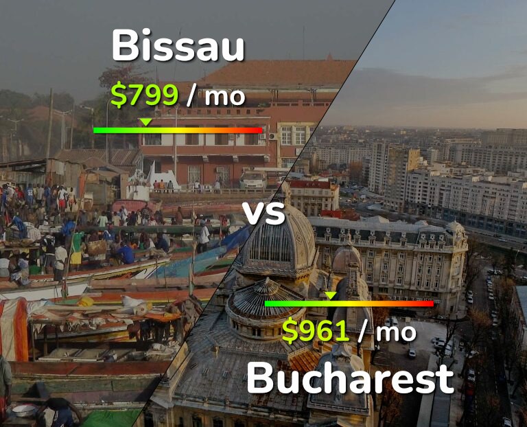 Cost of living in Bissau vs Bucharest infographic