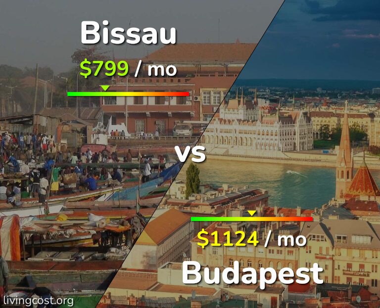 Cost of living in Bissau vs Budapest infographic