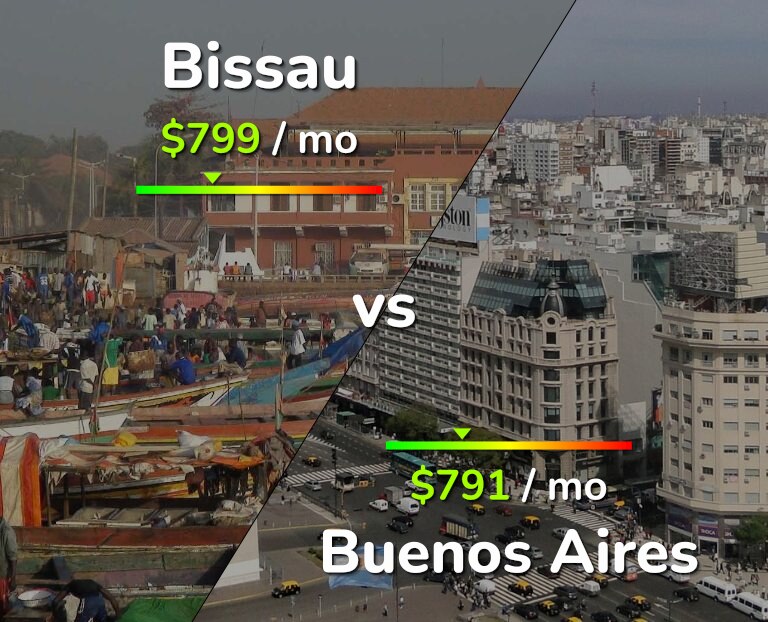 Cost of living in Bissau vs Buenos Aires infographic