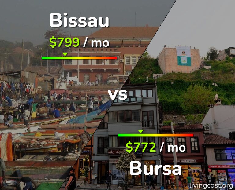 Cost of living in Bissau vs Bursa infographic
